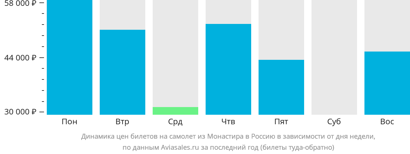 Динамика цен билетов на самолёт из Монастира в Россию в зависимости от дня недели