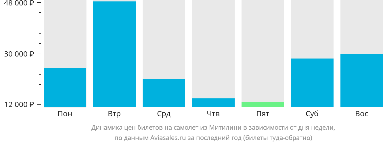 Динамика цен билетов на самолёт из Митилини в зависимости от дня недели