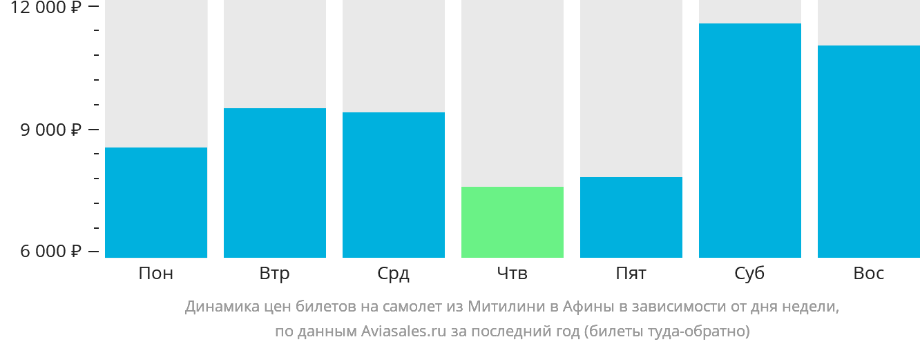 Динамика цен билетов на самолёт из Митилини в Афины в зависимости от дня недели