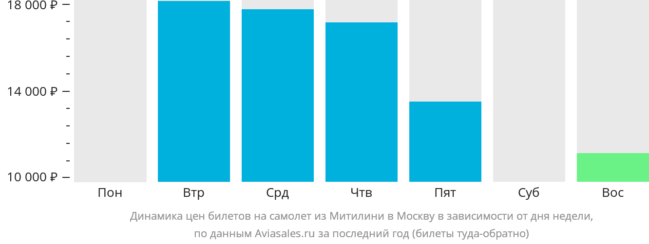 Динамика цен билетов на самолёт из Митилини в Москву в зависимости от дня недели