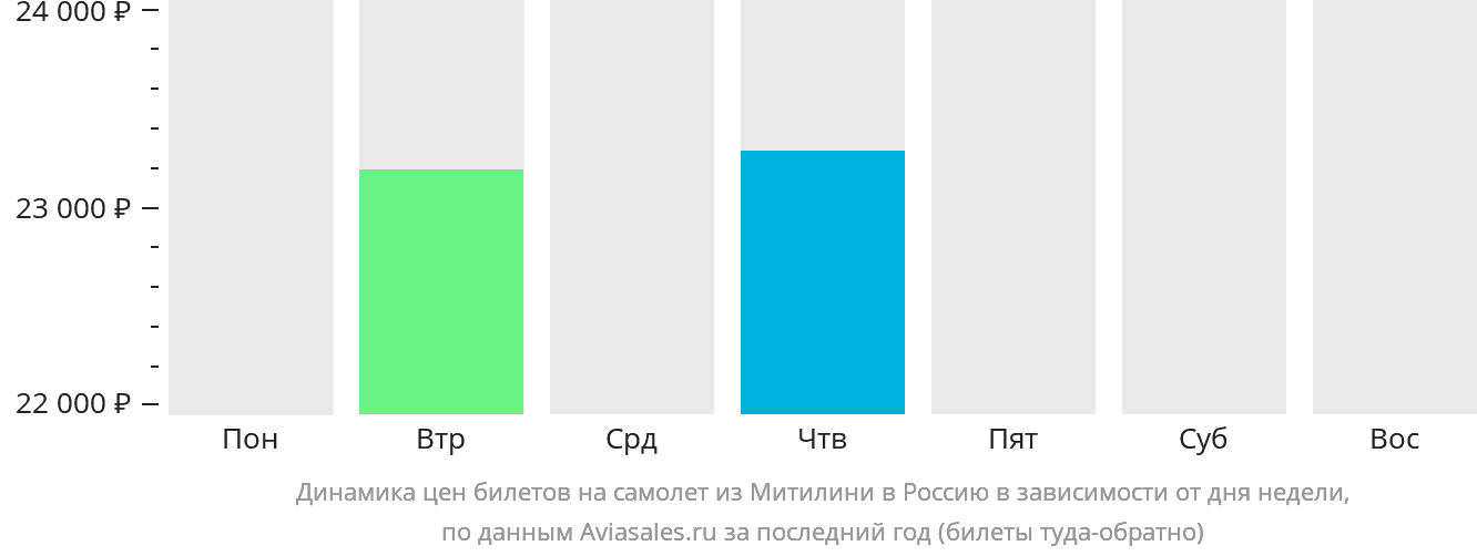 Динамика цен билетов на самолёт из Митилини в Россию в зависимости от дня недели