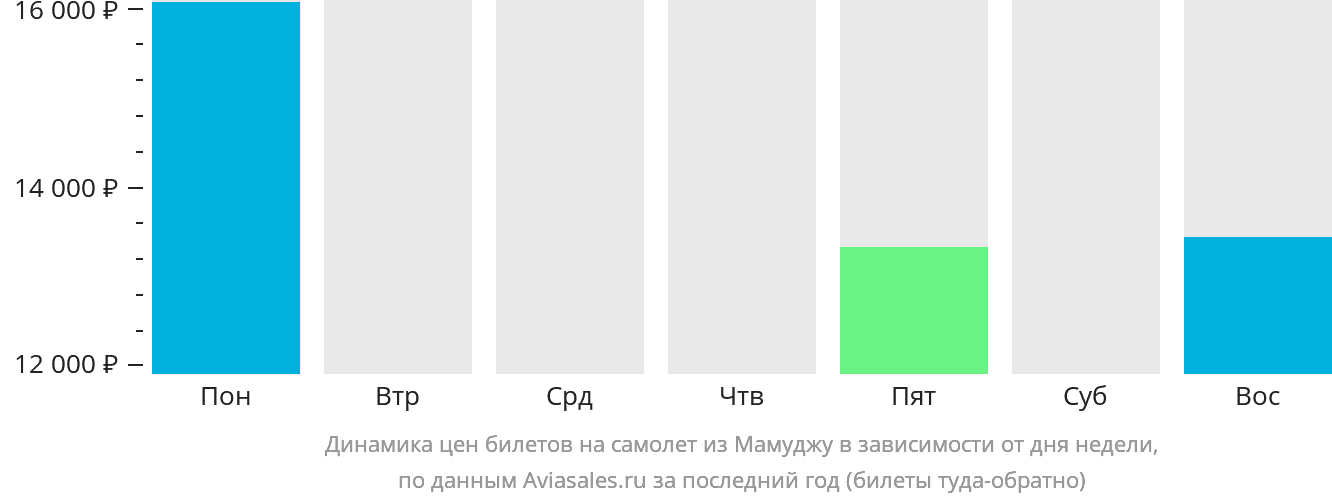 Динамика цен билетов на самолёт из Мамуджу в зависимости от дня недели