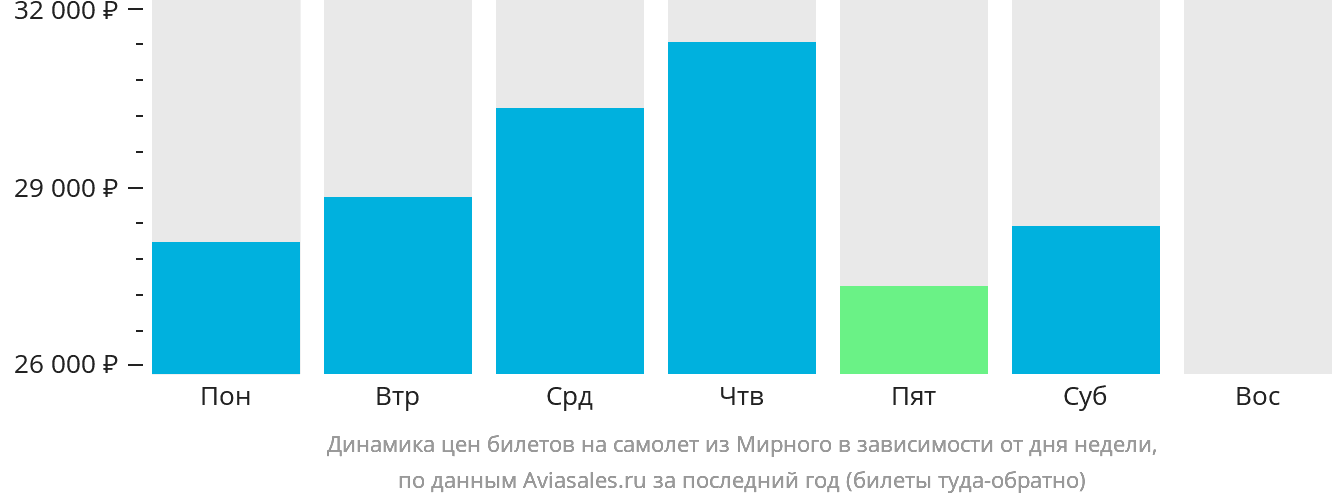 Динамика цен билетов на самолёт из Мирного в зависимости от дня недели