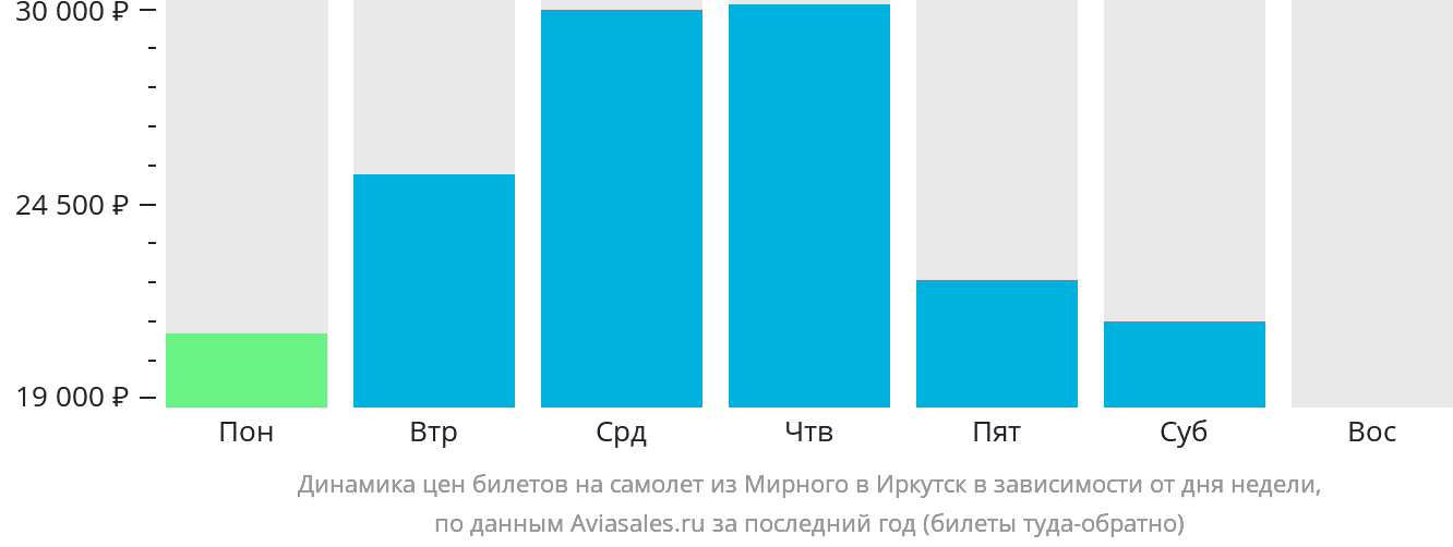 Динамика цен билетов на самолёт из Мирного в Иркутск в зависимости от дня недели