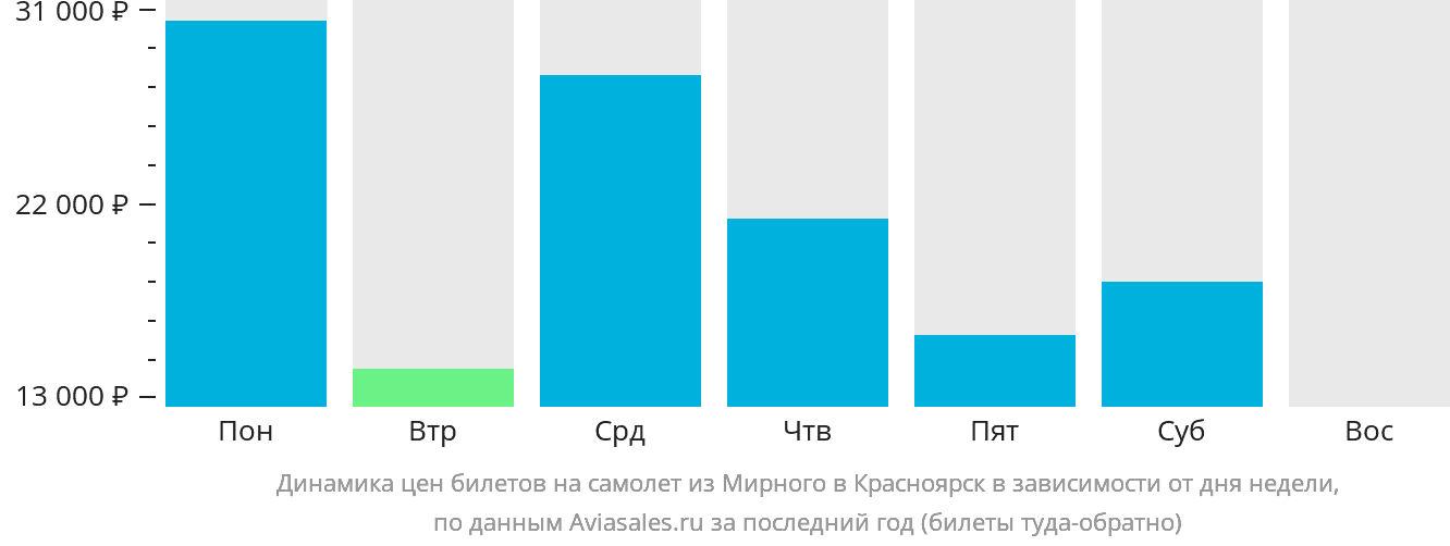 Динамика цен билетов на самолёт из Мирного в Красноярск в зависимости от дня недели