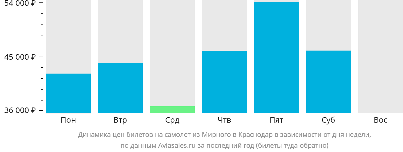 Динамика цен билетов на самолёт из Мирного в Краснодар в зависимости от дня недели