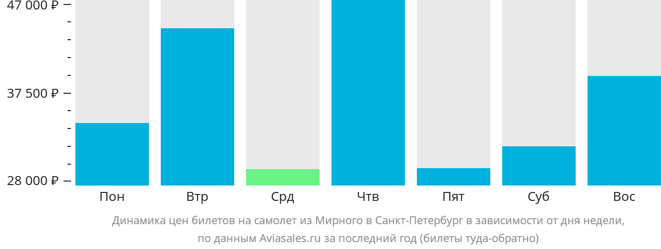 Динамика цен билетов на самолёт из Мирного в Санкт-Петербург в зависимости от дня недели