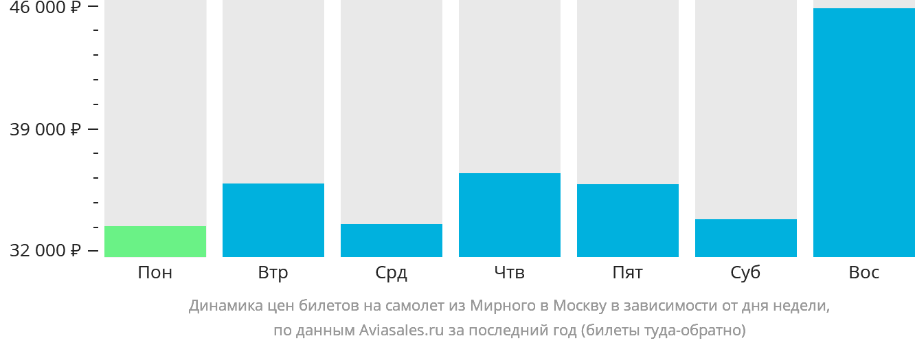 Динамика цен билетов на самолёт из Мирного в Москву в зависимости от дня недели
