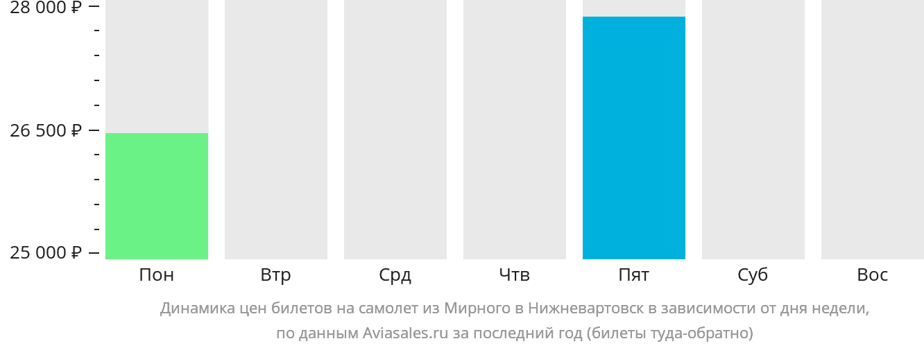 Динамика цен билетов на самолёт из Мирного в Нижневартовск в зависимости от дня недели