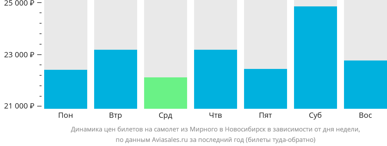 Динамика цен билетов на самолёт из Мирного в Новосибирск в зависимости от дня недели