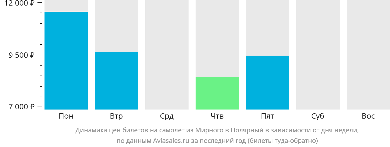Динамика цен билетов на самолёт из Мирного в Удачный в зависимости от дня недели