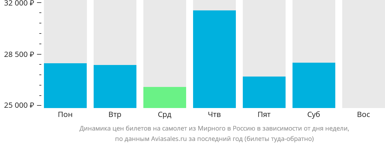 Динамика цен билетов на самолёт из Мирного в Россию в зависимости от дня недели
