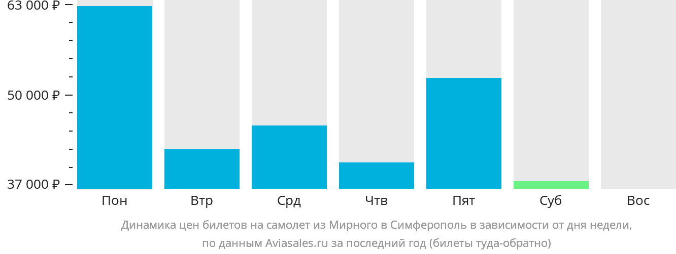 Динамика цен билетов на самолёт из Мирного в Симферополь в зависимости от дня недели
