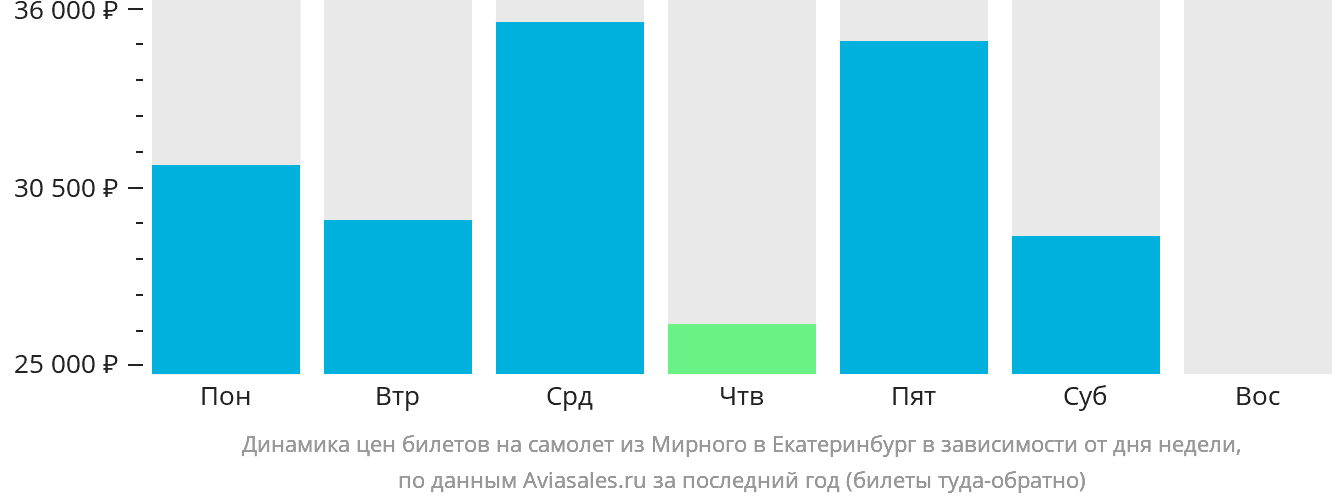 Динамика цен билетов на самолёт из Мирного в Екатеринбург в зависимости от дня недели