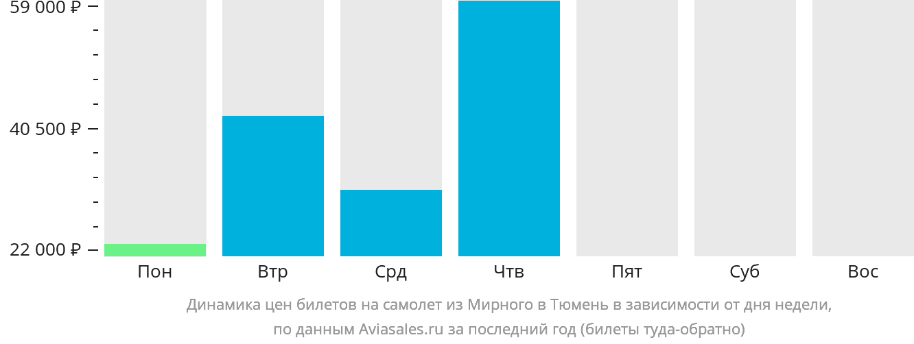 Динамика цен билетов на самолёт из Мирного в Тюмень в зависимости от дня недели