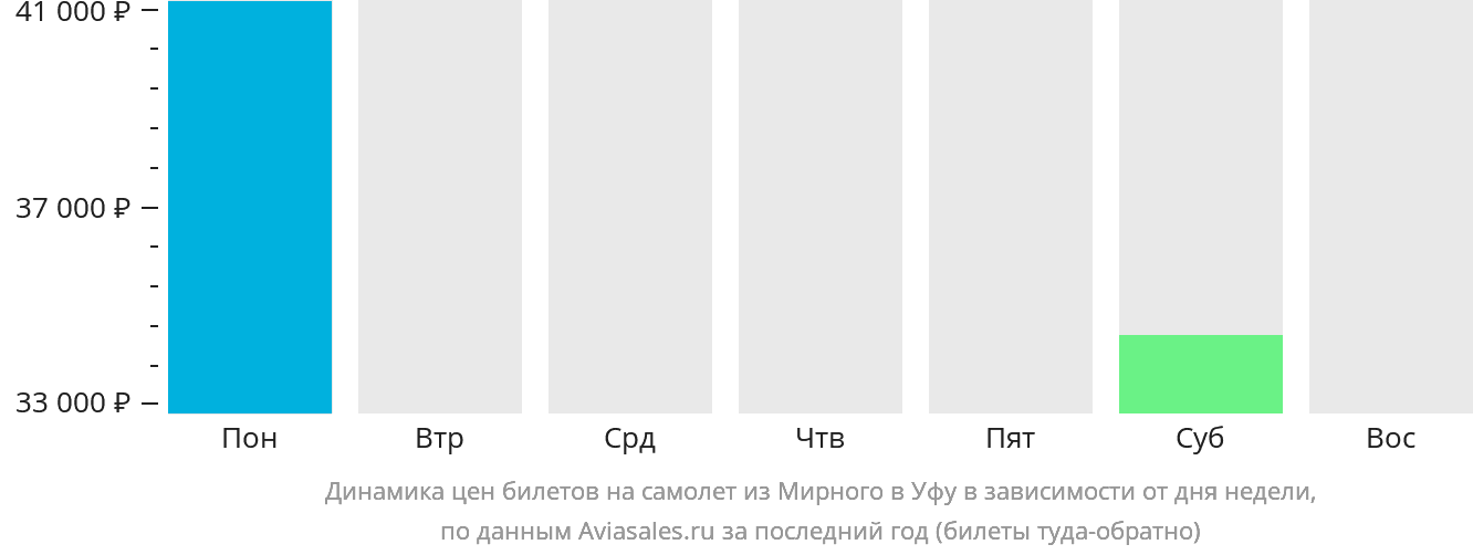 Динамика цен билетов на самолёт из Мирного в Уфу в зависимости от дня недели