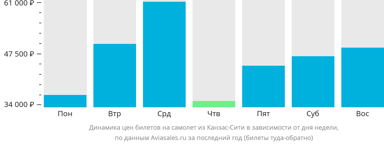 Динамика цен билетов на самолёт из Канзас-Сити в зависимости от дня недели