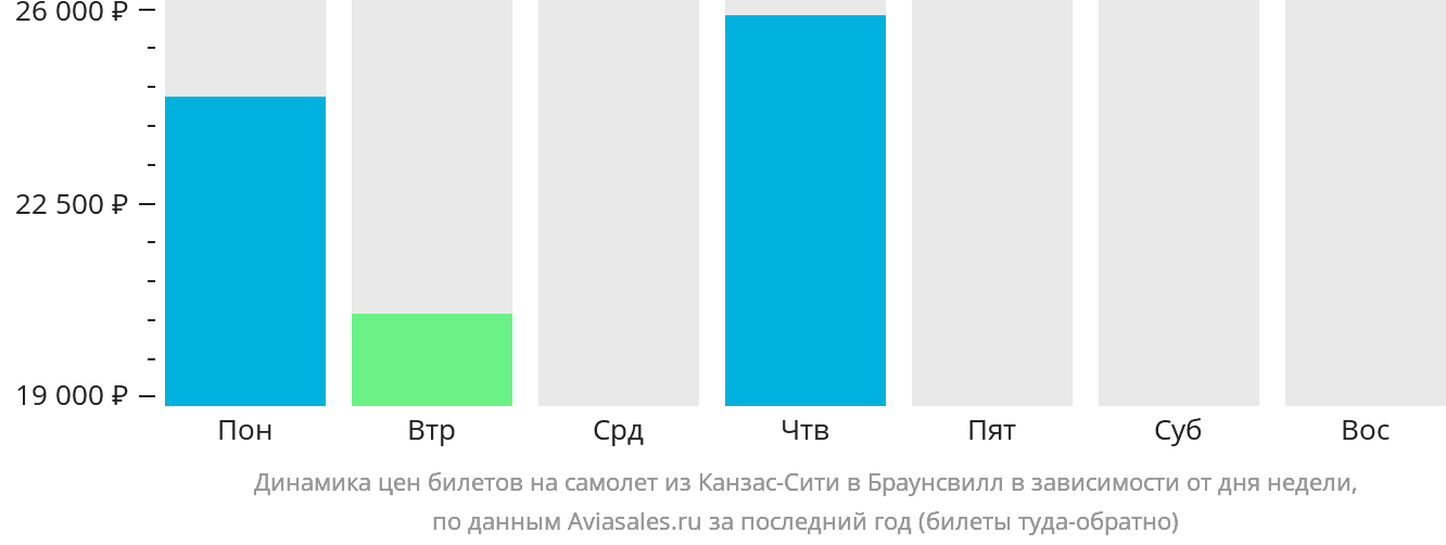 Динамика цен билетов на самолёт из Канзас-Сити в Браунсвилл в зависимости от дня недели