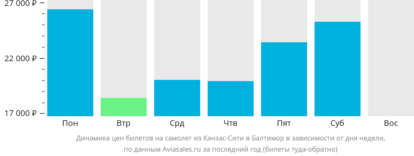 Динамика цен билетов на самолёт из Канзас-Сити в Балтимор в зависимости от дня недели