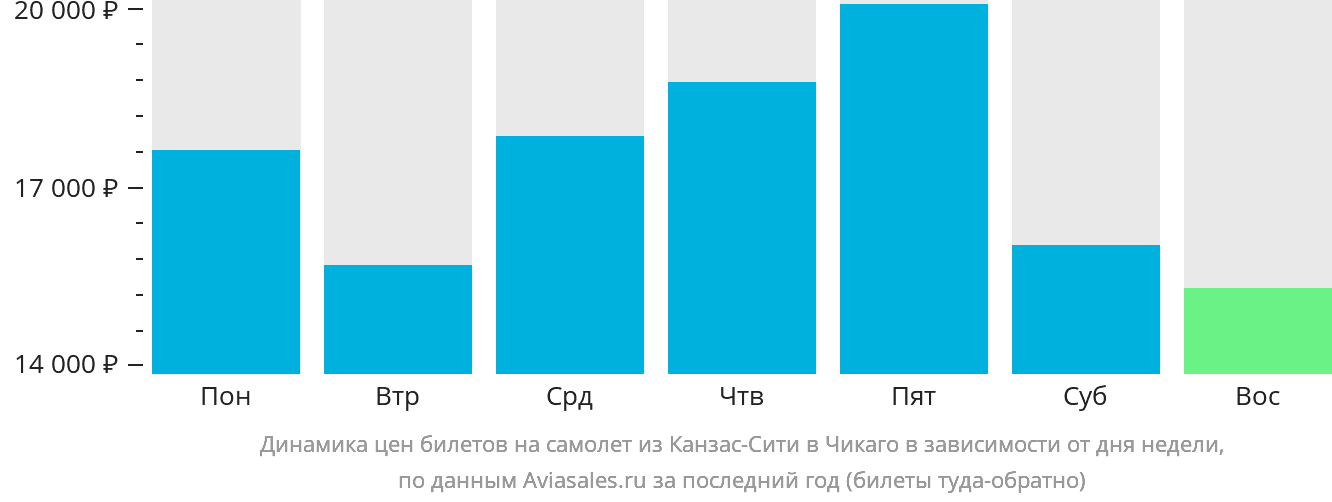 Динамика цен билетов на самолёт из Канзас-Сити в Чикаго в зависимости от дня недели