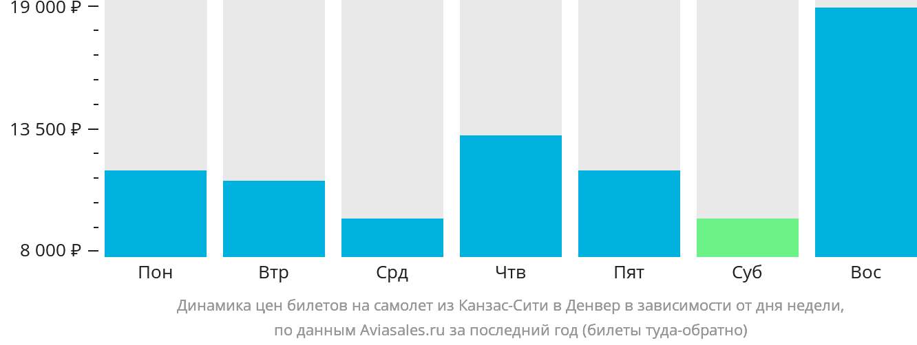 Динамика цен билетов на самолёт из Канзас-Сити в Денвер в зависимости от дня недели