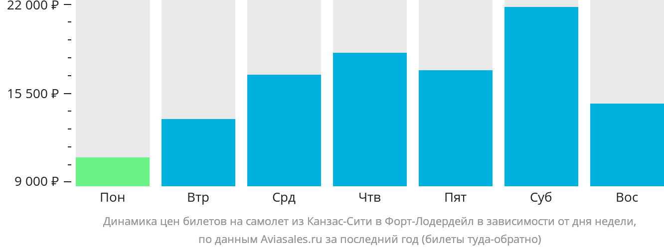 Динамика цен билетов на самолёт из Канзас-Сити в Форт-Лодердейл в зависимости от дня недели
