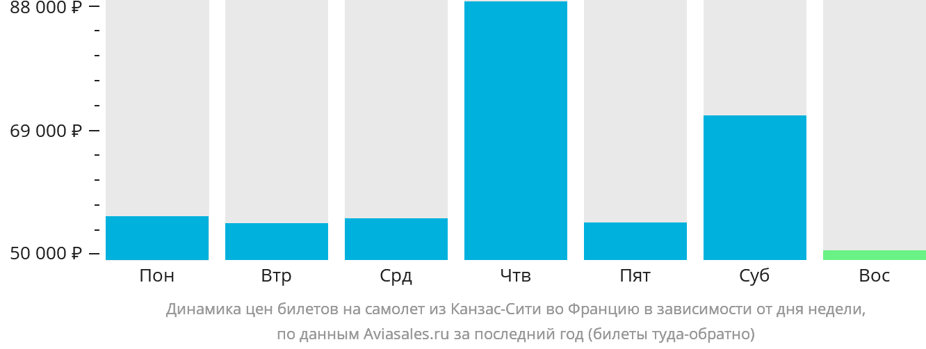 Динамика цен билетов на самолёт из Канзас-Сити во Францию в зависимости от дня недели