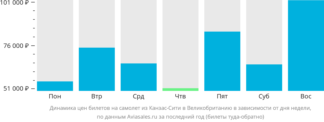 Динамика цен билетов на самолёт из Канзас-Сити в Великобританию в зависимости от дня недели