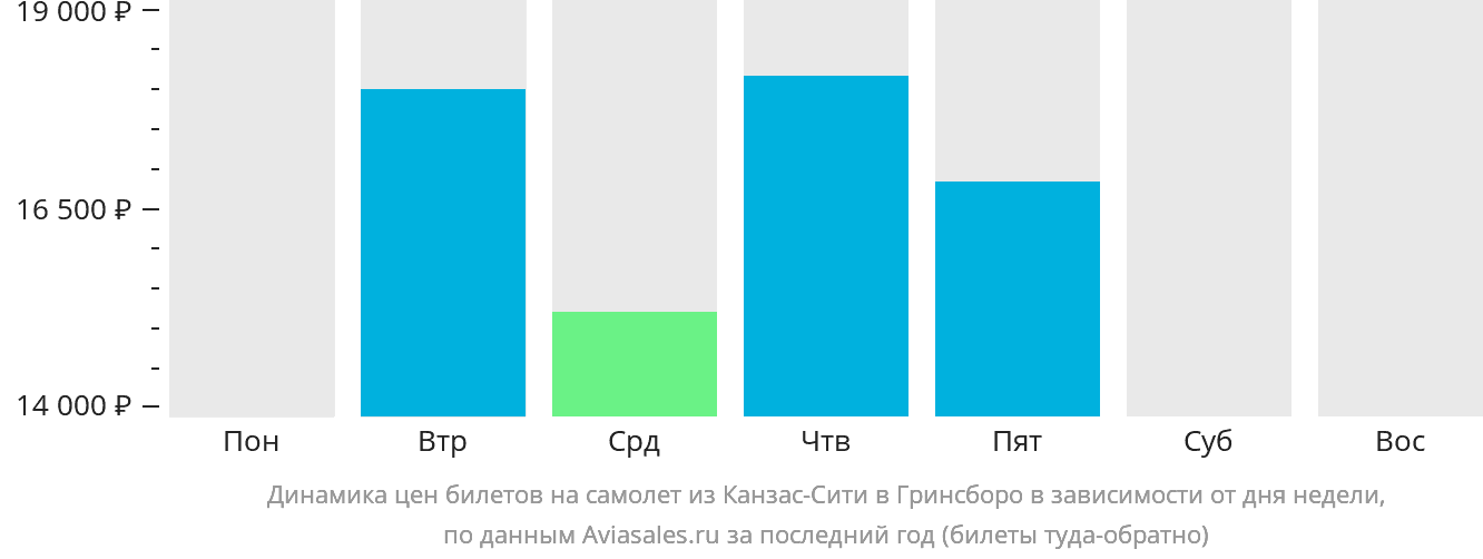 Динамика цен билетов на самолёт из Канзас-Сити в Гринсборо в зависимости от дня недели