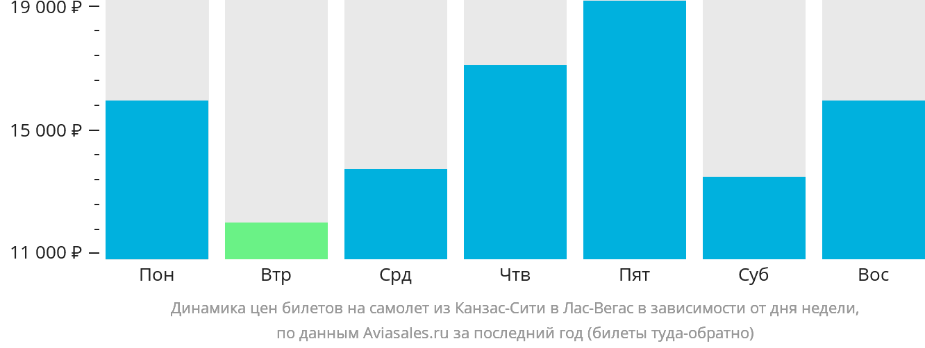 Динамика цен билетов на самолёт из Канзас-Сити в Лас-Вегас в зависимости от дня недели