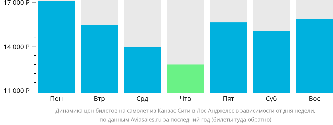Динамика цен билетов на самолёт из Канзас-Сити в Лос-Анджелес в зависимости от дня недели