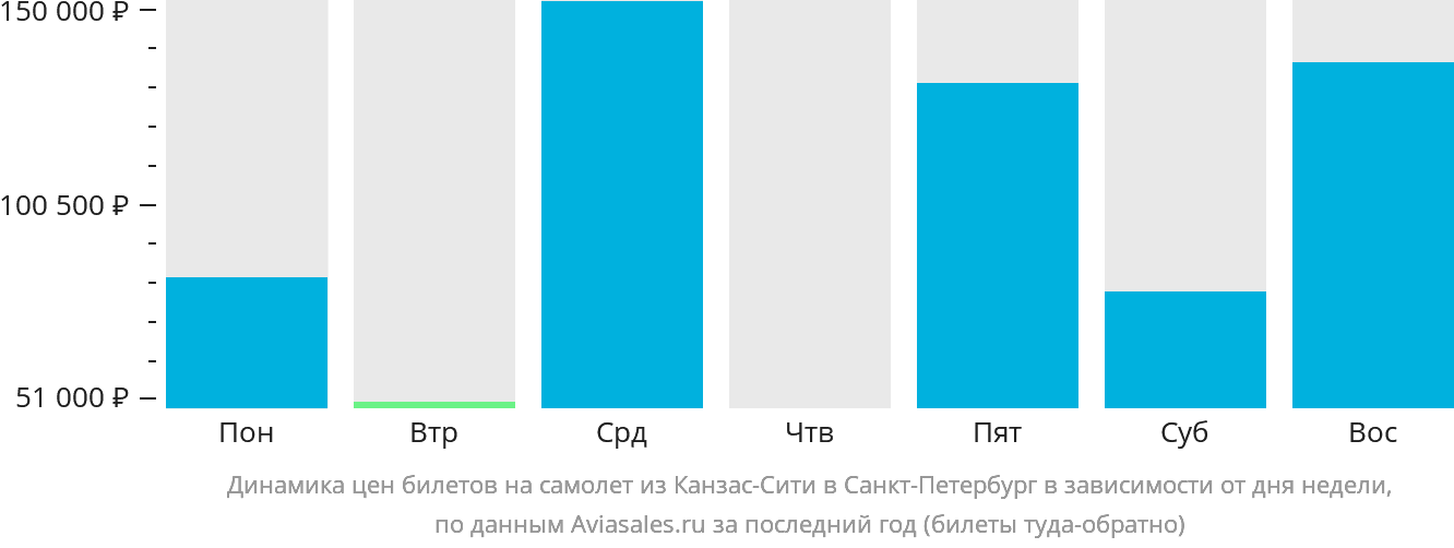Динамика цен билетов на самолёт из Канзас-Сити в Санкт-Петербург в зависимости от дня недели