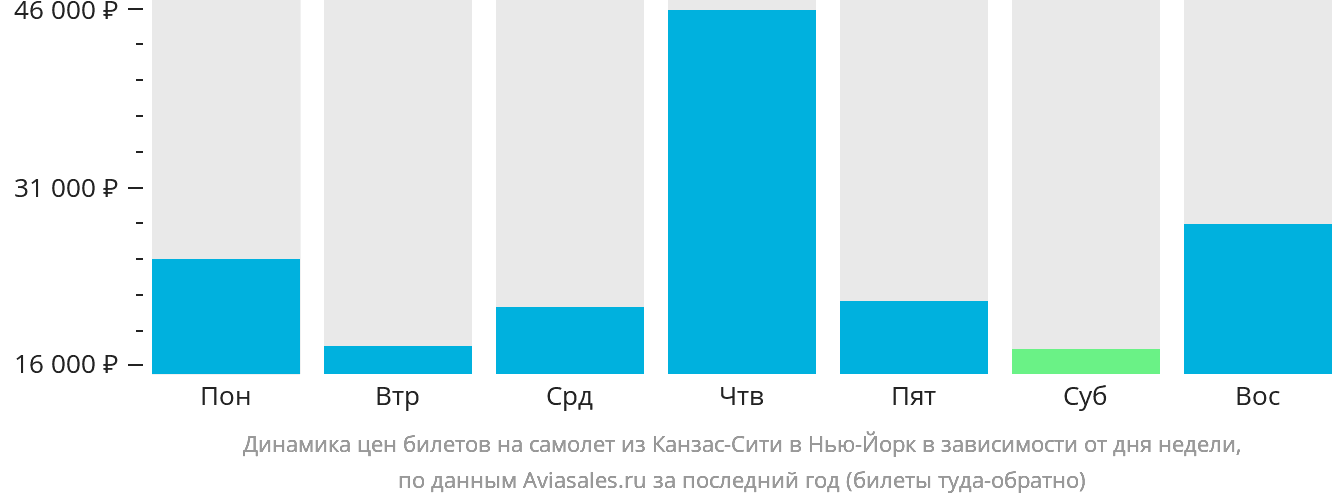 Динамика цен билетов на самолёт из Канзас-Сити в Нью-Йорк в зависимости от дня недели
