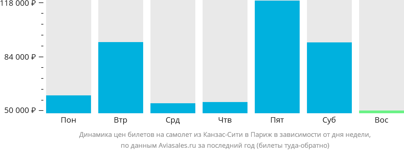 Динамика цен билетов на самолёт из Канзас-Сити в Париж в зависимости от дня недели