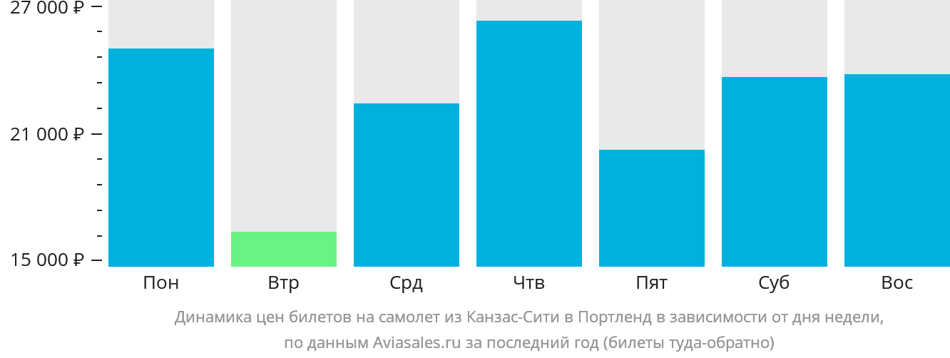 Динамика цен билетов на самолёт из Канзас-Сити в Портленд в зависимости от дня недели