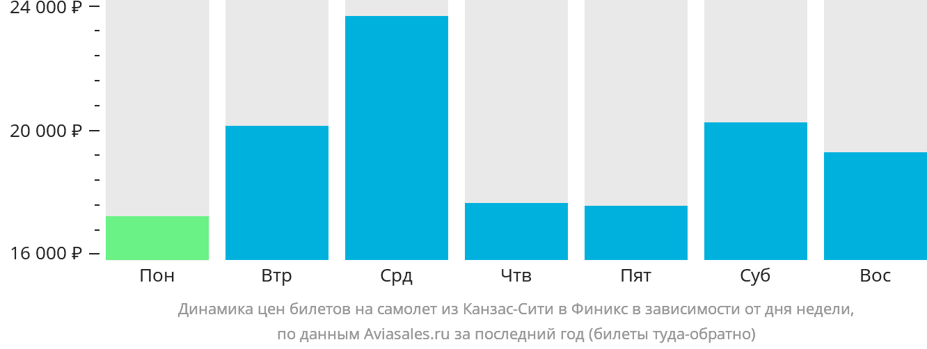 Динамика цен билетов на самолёт из Канзас-Сити в Финикс в зависимости от дня недели