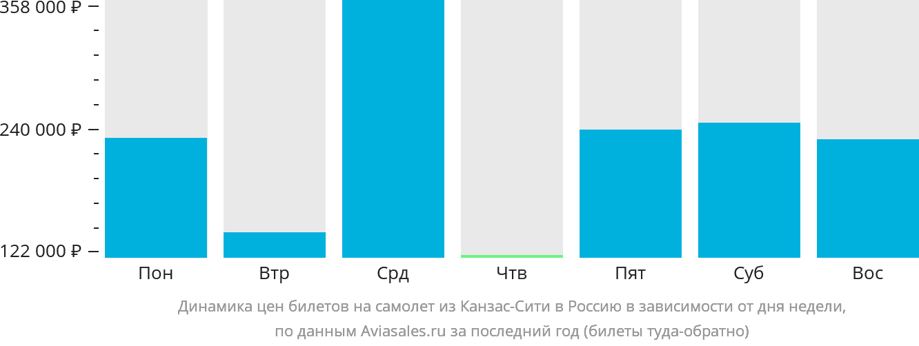 Динамика цен билетов на самолёт из Канзас-Сити в Россию в зависимости от дня недели
