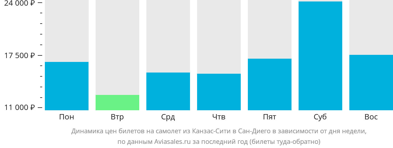 Динамика цен билетов на самолёт из Канзас-Сити в Сан-Диего в зависимости от дня недели