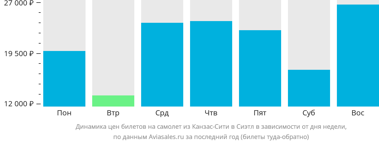 Динамика цен билетов на самолёт из Канзас-Сити в Сиэтл в зависимости от дня недели