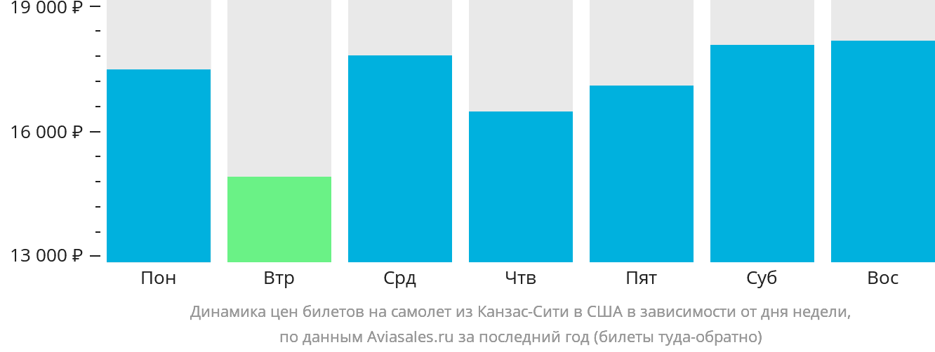 Динамика цен билетов на самолёт из Канзас-Сити в США в зависимости от дня недели