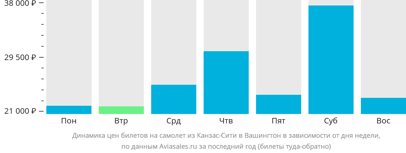 Динамика цен билетов на самолёт из Канзас-Сити в Вашингтон в зависимости от дня недели
