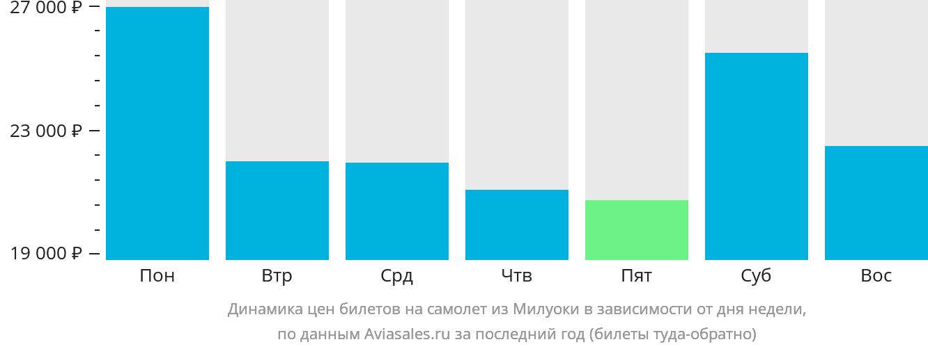 Динамика цен билетов на самолёт из Милуоки в зависимости от дня недели