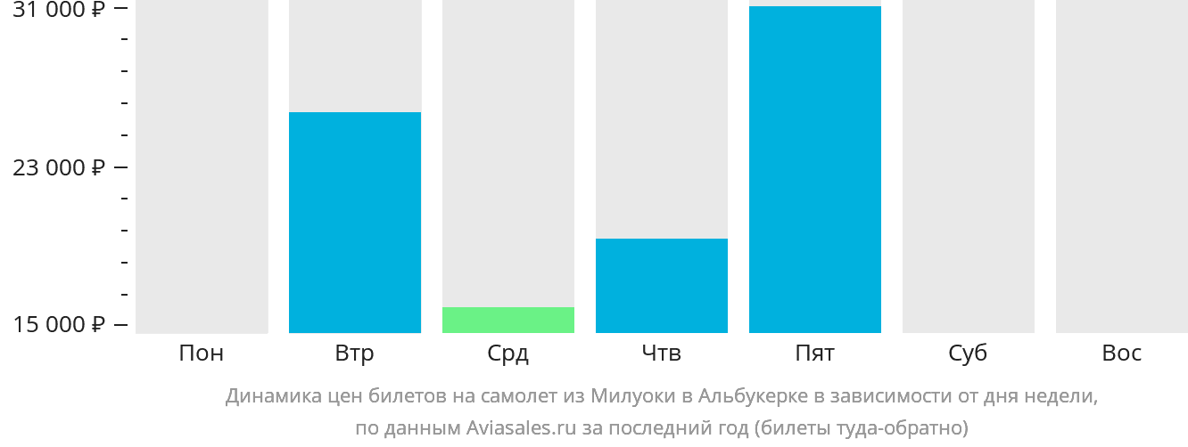 Динамика цен билетов на самолёт из Милуоки в Альбукерке в зависимости от дня недели