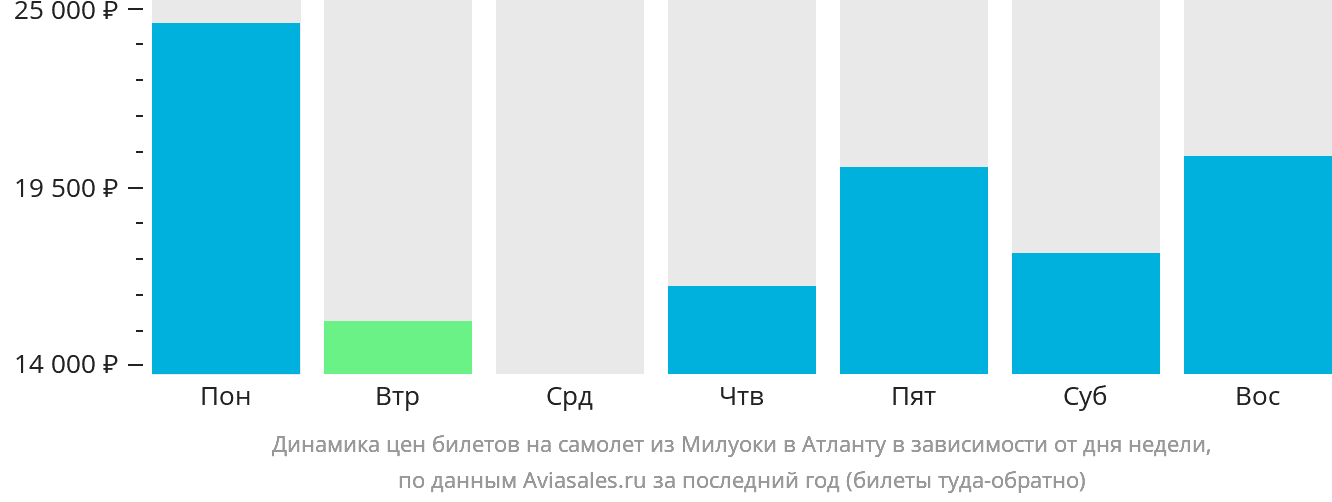 Динамика цен билетов на самолёт из Милуоки в Атланту в зависимости от дня недели