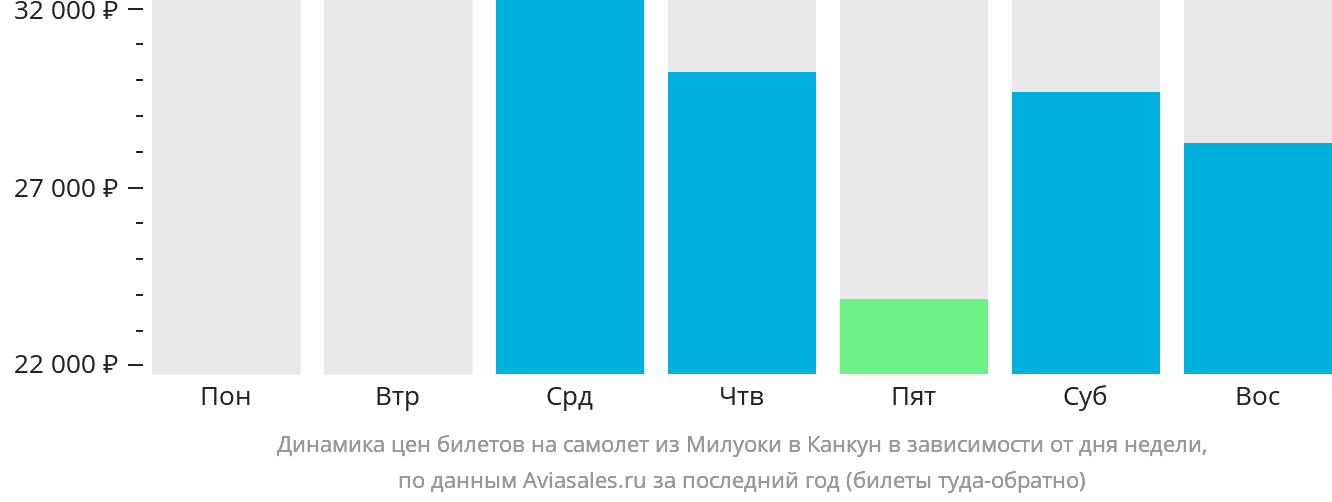 Динамика цен билетов на самолёт из Милуоки в Канкун в зависимости от дня недели