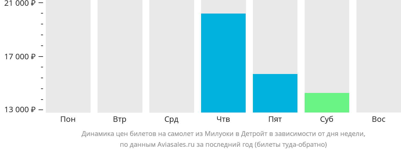 Динамика цен билетов на самолёт из Милуоки в Детройт в зависимости от дня недели