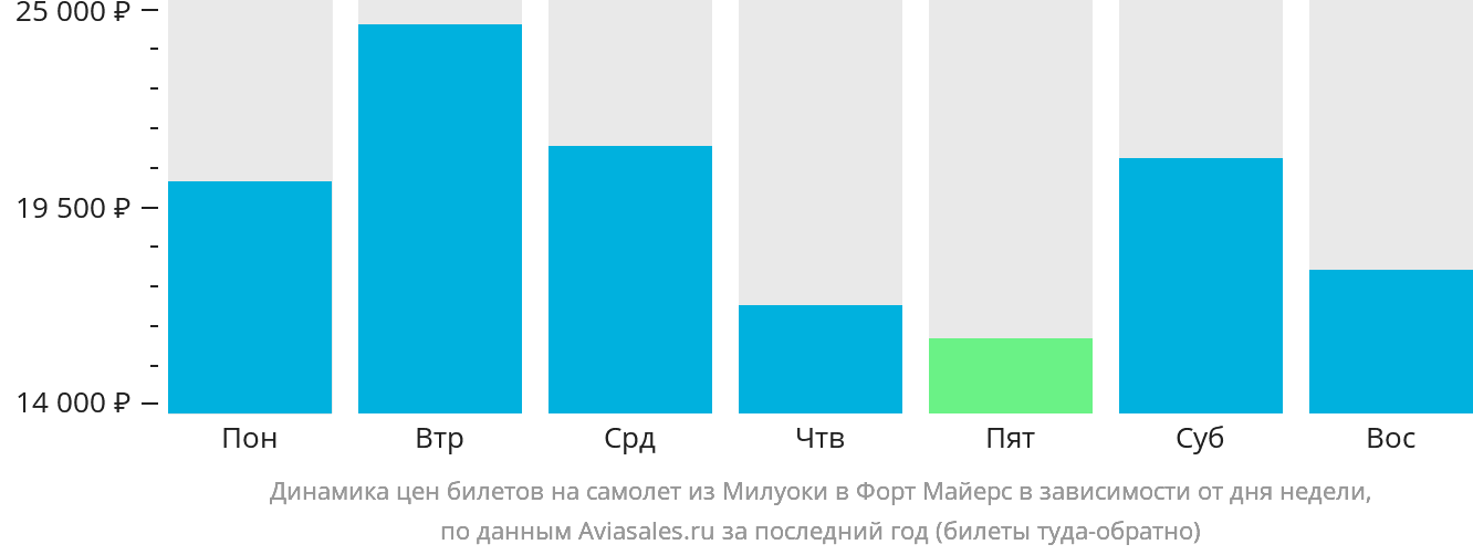 Динамика цен билетов на самолёт из Милуоки в Форт-Майерс в зависимости от дня недели