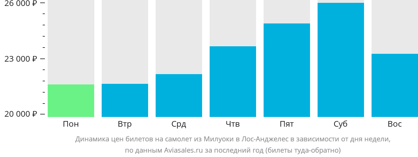 Динамика цен билетов на самолёт из Милуоки в Лос-Анджелес в зависимости от дня недели
