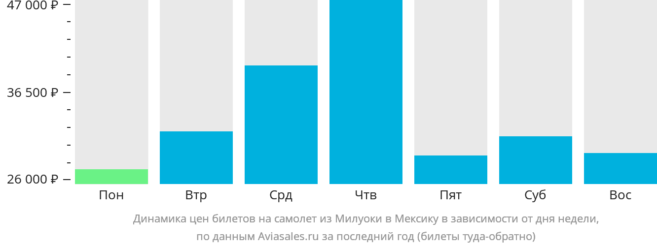 Динамика цен билетов на самолёт из Милуоки в Мексику в зависимости от дня недели