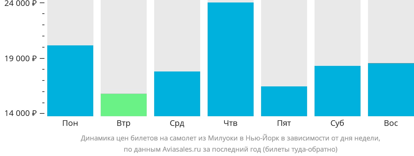 Динамика цен билетов на самолёт из Милуоки в Нью-Йорк в зависимости от дня недели